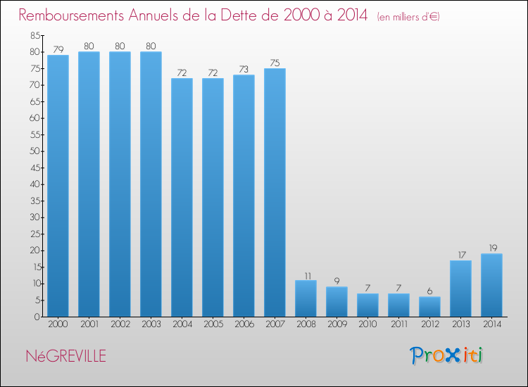 Evolution de l'annuité de la dette pour la commune de NéGREVILLE de 2000 à 2014 Annuités de la dette pour NéGREVILLE de 2000 à 2014