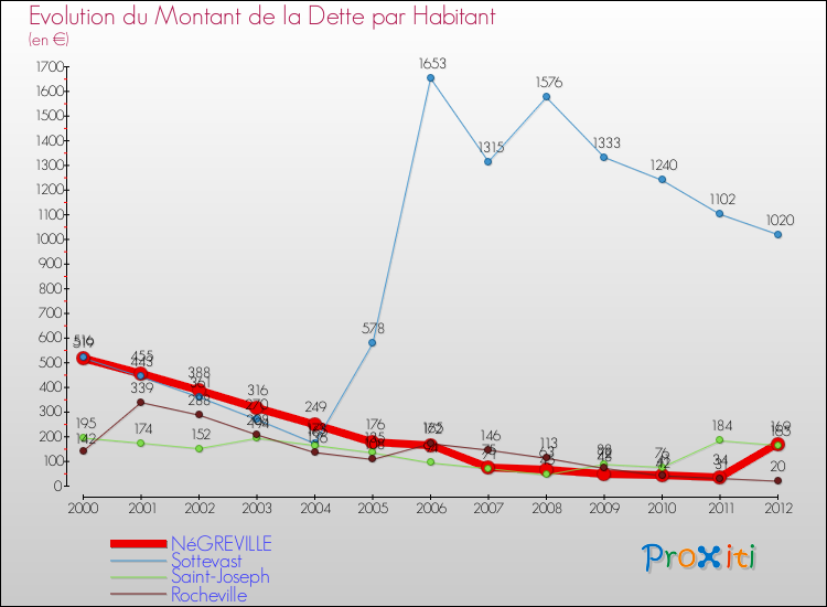 Evolution de la dette par habitant pour la commune de NéGREVILLE et les communes proches de 2000 à 2012 Comparaison de la dette par habitant pour NéGREVILLE et les communes voisines de 2000 à 2012