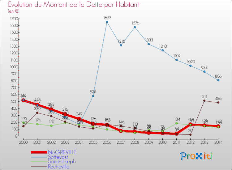 Evolution de la dette par habitant pour la commune de NéGREVILLE et les communes proches de 2000 à 2014 Comparaison de la dette par habitant pour NéGREVILLE et les communes voisines de 2000 à 2014