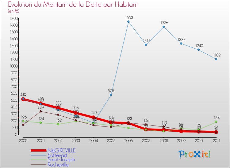 Evolution de la dette par habitant pour la commune de NéGREVILLE et les communes proches Comparaison de la dette par habitant pour NéGREVILLE et les communes voisines