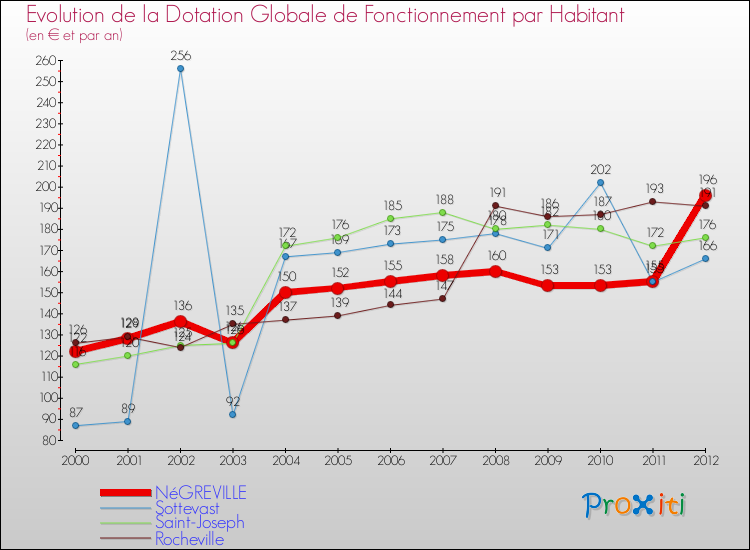 Evolution et montant de la dotation globale de fonctionnement par Habitant pour NéGREVILLE et les communes proches Comparaison des dotations globales de fonctionnement par habitant pour NéGREVILLE et les communes voisines