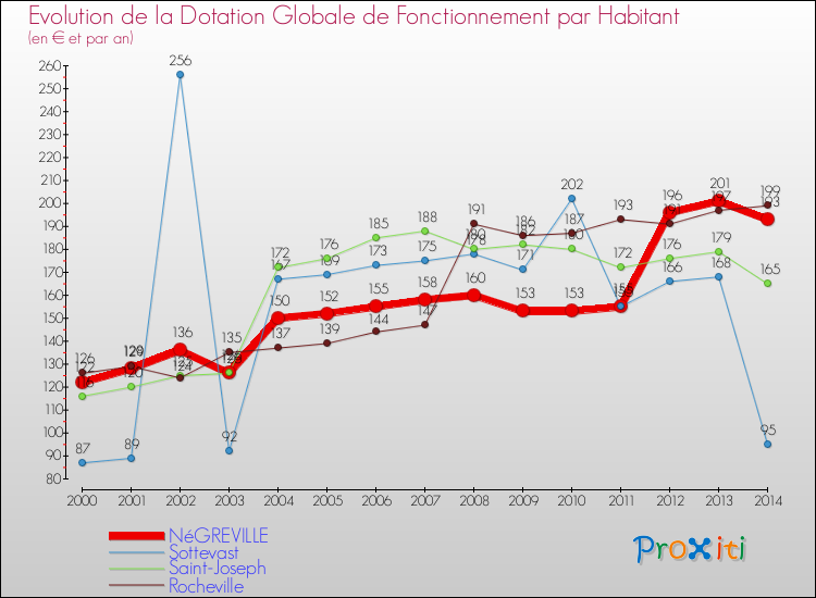Evolution et montant de la dotation globale de fonctionnement par Habitant pour NéGREVILLE et les communes proches de 2000 à 2014. Comparaison des dotations globales de fonctionnement par habitant pour NéGREVILLE et les communes voisines de 2000 à 2014.