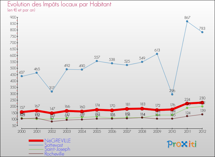 Evolution et montant des impôts locaux par Habitant pour NéGREVILLE et les communes proches Comparaison des impôts locaux par habitant pour NéGREVILLE et les communes voisines