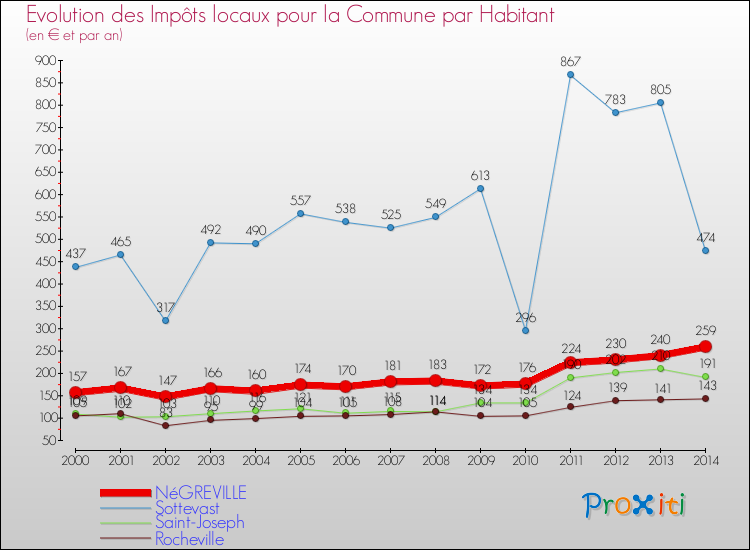 Evolution et montant des impôts locaux par Habitant pour NéGREVILLE et les communes proches de 2000 à 2014 Comparaison des impôts locaux par habitant pour NéGREVILLE et les communes voisines de 2000 à 2014