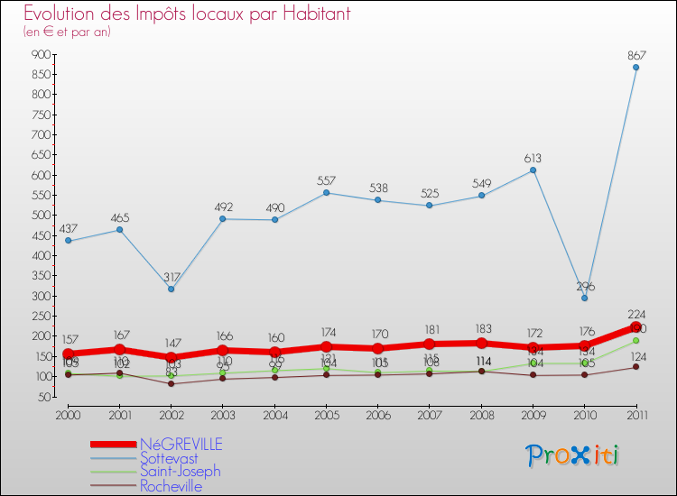 Evolution et montant des impôts locaux par Habitant pour NéGREVILLE et les communes proches Comparaison des impôts locaux par habitant pour NéGREVILLE et les communes voisines