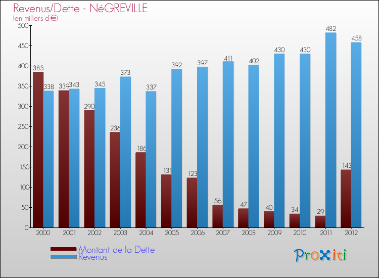 Evolution comparée de la dette et des revenus pour la commune de NéGREVILLE de 2000 à 2012 Comparaison de la dette et des revenus pour NéGREVILLE de 2000 à 2012