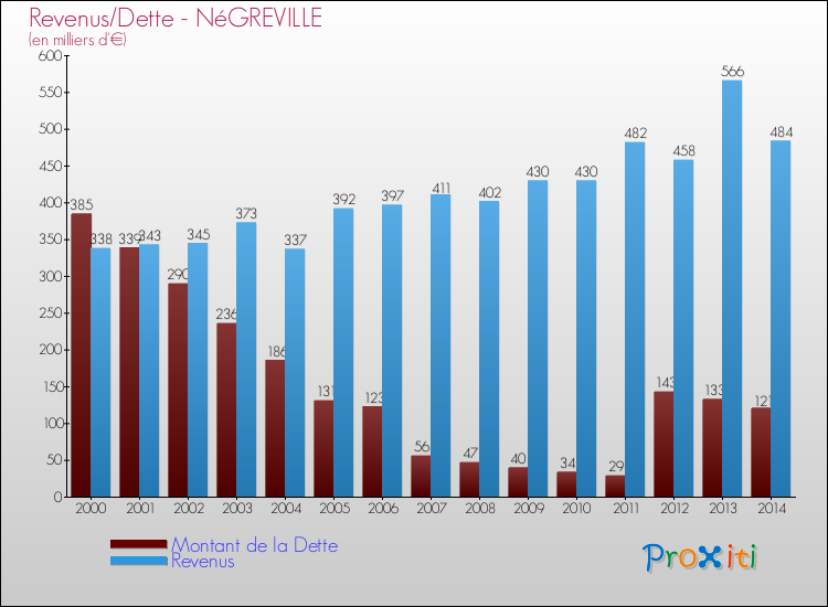 Evolution comparée de la dette et des revenus pour la commune de NéGREVILLE de 2000 à 2014 Comparaison de la dette et des revenus pour NéGREVILLE de 2000 à 2014