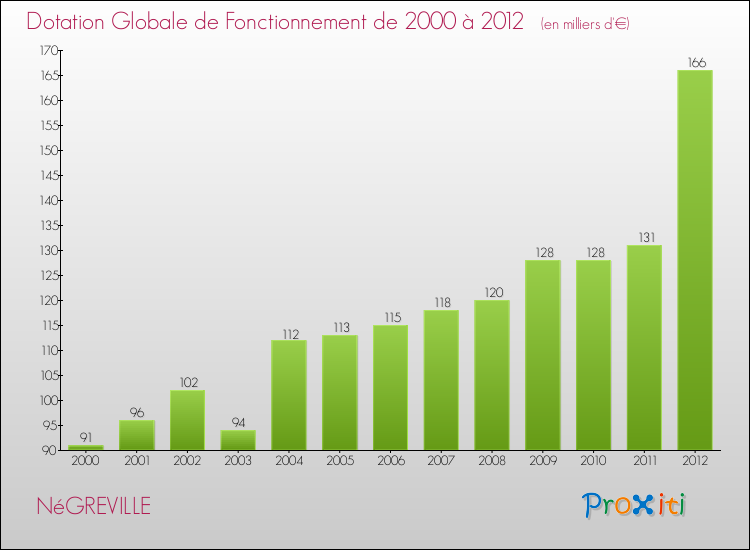 Evolution du montant de la Dotation Globale de Fonctionnement pour la commune de NéGREVILLE de 2000 à 2012 Evolution du montant de la Dotation Globale de Fonctionnement pour NéGREVILLE de 2000 à 2012