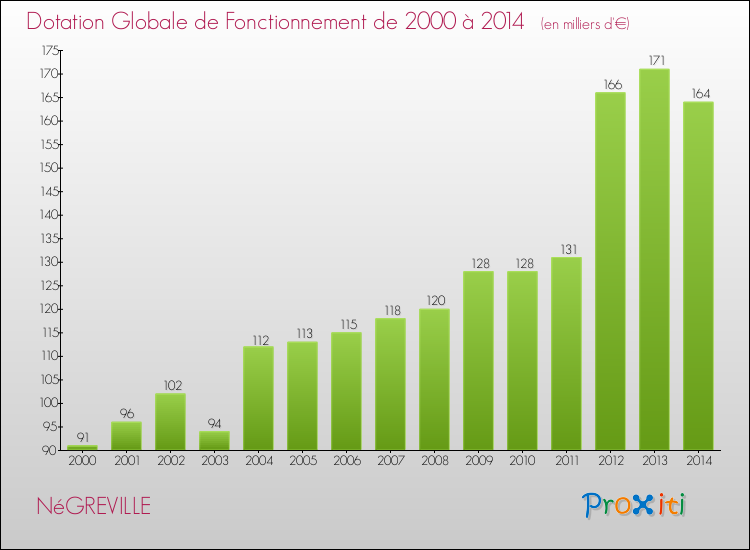 Evolution du montant de la Dotation Globale de Fonctionnement pour la commune de NéGREVILLE de 2000 à 2014 Evolution du montant de la Dotation Globale de Fonctionnement pour NéGREVILLE de 2000 à 2014