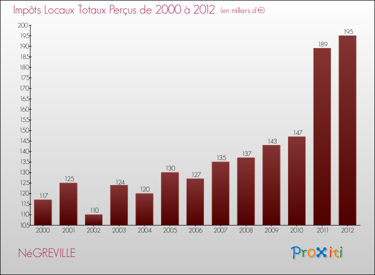 Evolution des Impôts Locaux pour la commune de NéGREVILLE de 2000 à 2012 Evolution des Impôts Locaux pour NéGREVILLE de 2000 à 2012