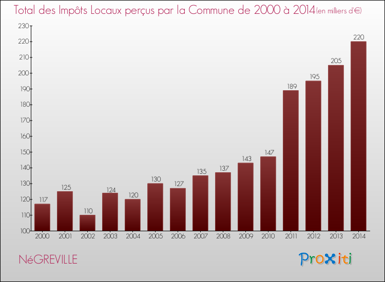Evolution des Impôts Locaux pour la commune de NéGREVILLE de 2000 à 2014 Evolution des Impôts Locaux pour NéGREVILLE de 2000 à 2014