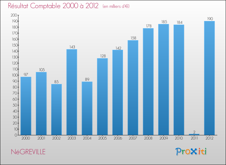 Evolution du résultat comptable pour la commune de NéGREVILLE de 2000 à 2012 Evolution du résultat comptable pour NéGREVILLE de 2000 à 2012