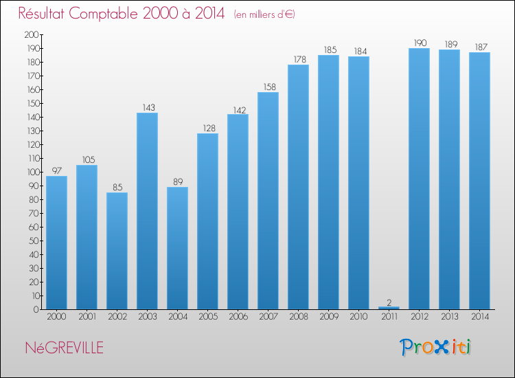 Evolution du résultat comptable pour la commune de NéGREVILLE de 2000 à 2014 Evolution du résultat comptable pour NéGREVILLE de 2000 à 2014