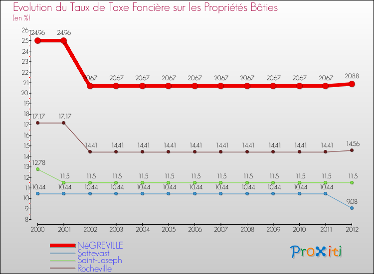 Evolution du taux de la taxe foncière sur le bati pour NéGREVILLE et les communes proches de 2000 à 2012 Comparaison des taux de taxe foncière sur le bati pour NéGREVILLE et les communes voisines de 2000 à 2012