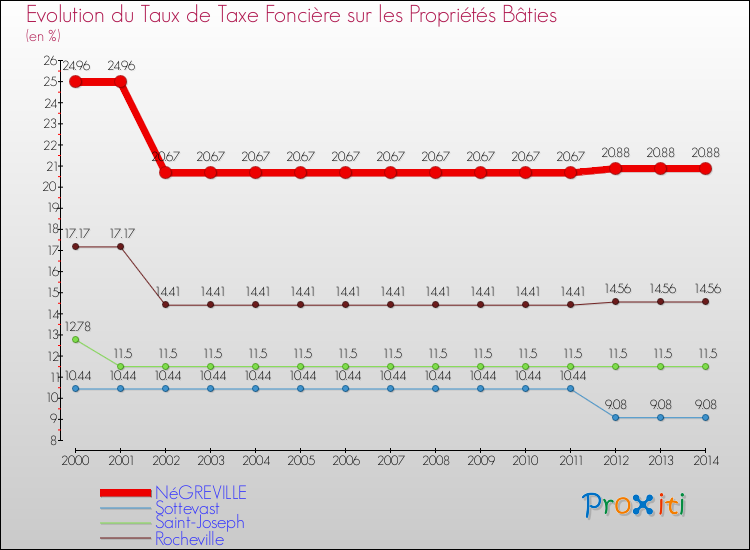 Evolution du taux de la taxe foncière sur le bati pour NéGREVILLE et les communes proches de 2000 à 2014 Comparaison des taux de taxe foncière sur le bati pour NéGREVILLE et les communes voisines de 2000 à 2014