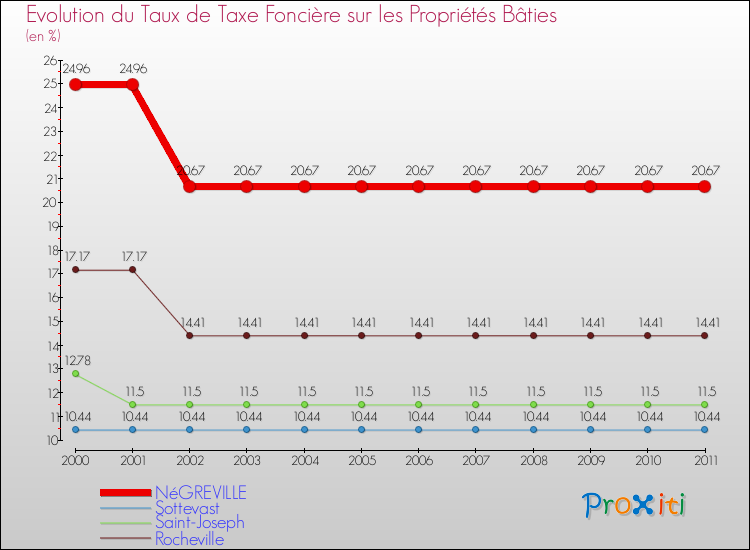 Evolution du taux de la taxe foncière sur le bati pour NéGREVILLE et les communes proches Comparaison des taux de taxe foncière sur le bati pour NéGREVILLE et les communes voisines