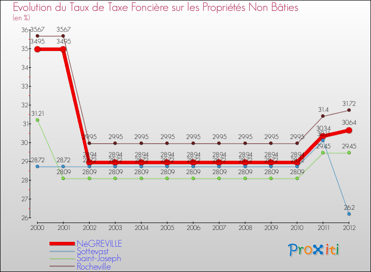 Evolution du taux de la taxe foncière sur les immeubles et terrains non batis pour NéGREVILLE et les communes proches de 2000 à 2012 Comparaison des taux de la taxe foncière sur les immeubles et terrains non batis pour NéGREVILLE et les communes voisines de 2000 à 2012