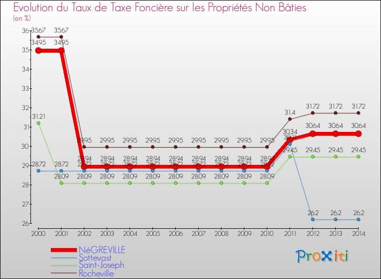 Evolution du taux de la taxe foncière sur les immeubles et terrains non batis pour NéGREVILLE et les communes proches de 2000 à 2014 Comparaison des taux de la taxe foncière sur les immeubles et terrains non batis pour NéGREVILLE et les communes voisines de 2000 à 2014