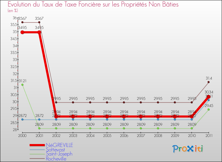 Evolution du taux de la taxe foncière sur les immeubles et terrains non batis pour NéGREVILLE et les communes proches Comparaison des taux de la taxe foncière sur les immeubles et terrains non batis pour NéGREVILLE et les communes voisines
