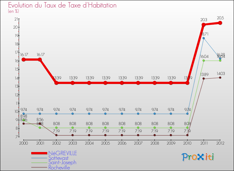 Evolution du taux de la taxe d'habitation pour NéGREVILLE et les communes proches Comparaison des taux de la taxe d'habitation pour NéGREVILLE et les communes voisines