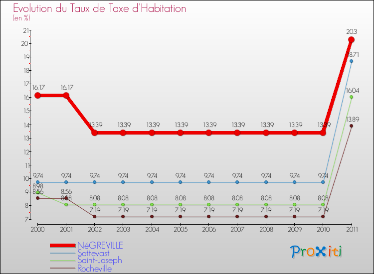 Evolution du taux de la taxe d'habitation pour NéGREVILLE et les communes proches Comparaison des taux de la taxe d'habitation pour NéGREVILLE et les communes voisines