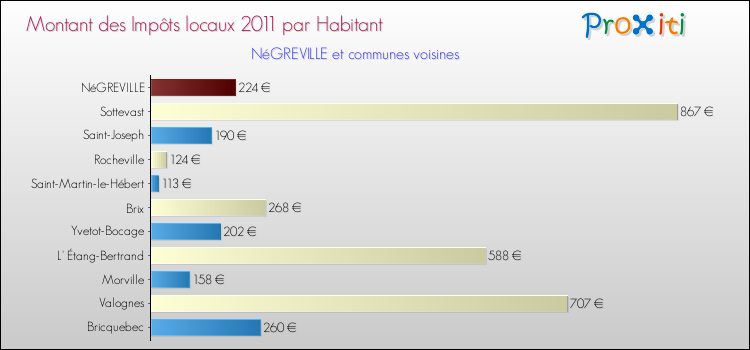 Montant des impôts locaux par Habitant pour NéGREVILLE et les communes proches Comparaison des impôts locaux par habitant pour NéGREVILLE et les communes voisines