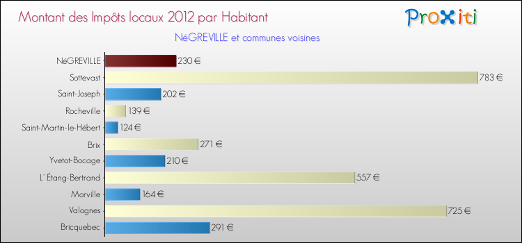 Montant des impôts locaux par Habitant pour NéGREVILLE et les communes proches Comparaison des impôts locaux par habitant pour NéGREVILLE et les communes voisines