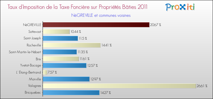 Taux d'imposition de la taxe foncière sur le bati 2011 pour NéGREVILLE et les communes proches Comparaison des taux d'imposition de la taxe foncière sur le bati 2011 pour NéGREVILLE et les communes voisines