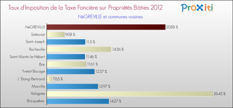 Taux d'imposition de la taxe foncière sur le bati 2012 pour NéGREVILLE et les communes proches Comparaison des taux d'imposition de la taxe foncière sur le bati 2012 pour NéGREVILLE et les communes voisines
