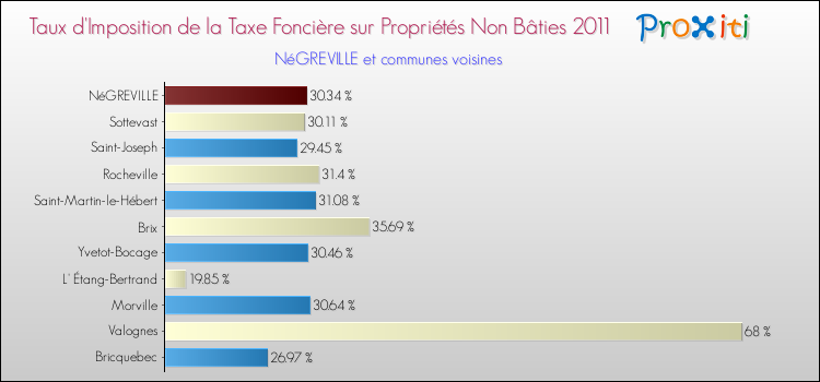 Taux d'imposition de la taxe foncière sur les immeubles et terrains non batis 2011 pour NéGREVILLE et les communes proches Comparaison des taux d'imposition de la taxe foncière sur les immeubles et terrains non batis 2011 pour NéGREVILLE et les communes voisines