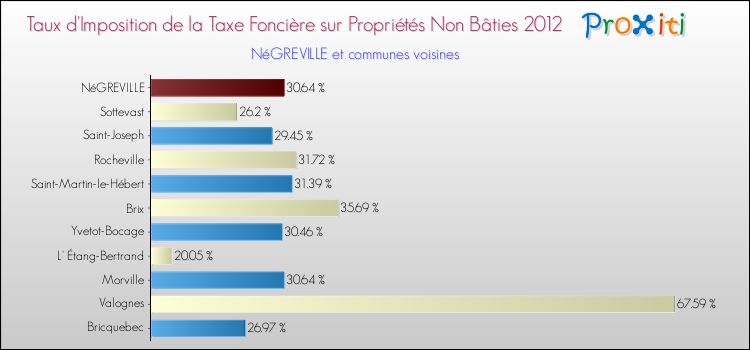Taux d'imposition de la taxe foncière sur les immeubles et terrains non batis 2012 pour NéGREVILLE et les communes proches Comparaison des taux d'imposition de la taxe foncière sur les immeubles et terrains non batis 2012 pour NéGREVILLE et les communes voisines