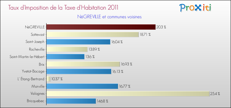 Taux d'imposition de la taxe d'habitation 2011 pour NéGREVILLE et les communes proches Comparaison des taux d'imposition de la taxe d'habitation 2011 pour NéGREVILLE et les communes voisines