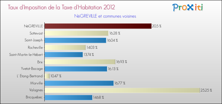 Taux d'imposition de la taxe d'habitation 2012 pour NéGREVILLE et les communes proches Comparaison des taux d'imposition de la taxe d'habitation 2012 pour NéGREVILLE et les communes voisines