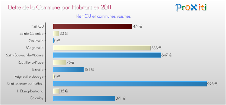 Dette par habitant de la commune en 2011 pour NéHOU et les communes proches Comparaison de la dette par habitant de la commune en 2011 pour NéHOU et les communes voisines
