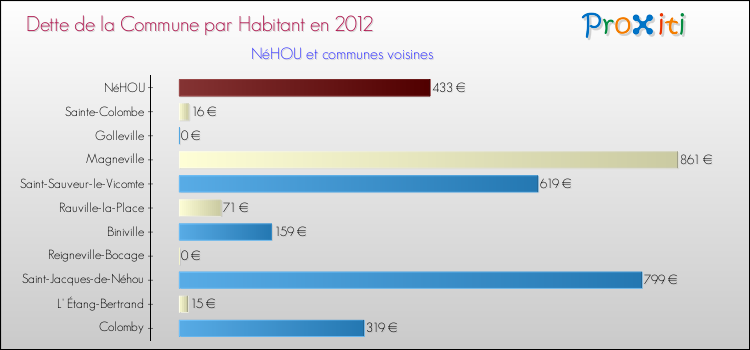 Dette par habitant de la commune en 2012 pour NéHOU et les communes proches Comparaison de la dette par habitant de la commune en 2012 pour NéHOU et les communes voisines