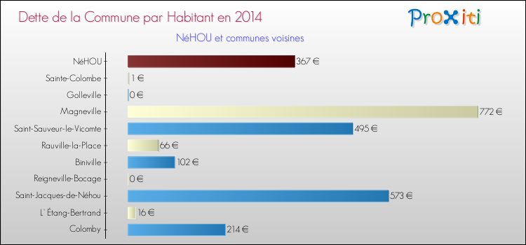 Dette par habitant de la commune en 2014 pour NéHOU et les communes proches Comparaison de la dette par habitant de la commune en 2014 pour NéHOU et les communes voisines