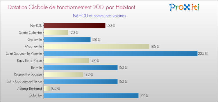 Montant des dotations globales de fonctionnement DGF par Habitant pour NéHOU et les communes proches Comparaison des des dotations globales de fonctionnement DGF par habitant pour NéHOU et les communes voisines