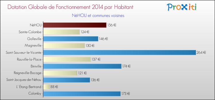 Montant des dotations globales de fonctionnement DGF par Habitant pour NéHOU et les communes proches en 2014. Comparaison des des dotations globales de fonctionnement DGF par habitant pour NéHOU et les communes voisines en 2014.