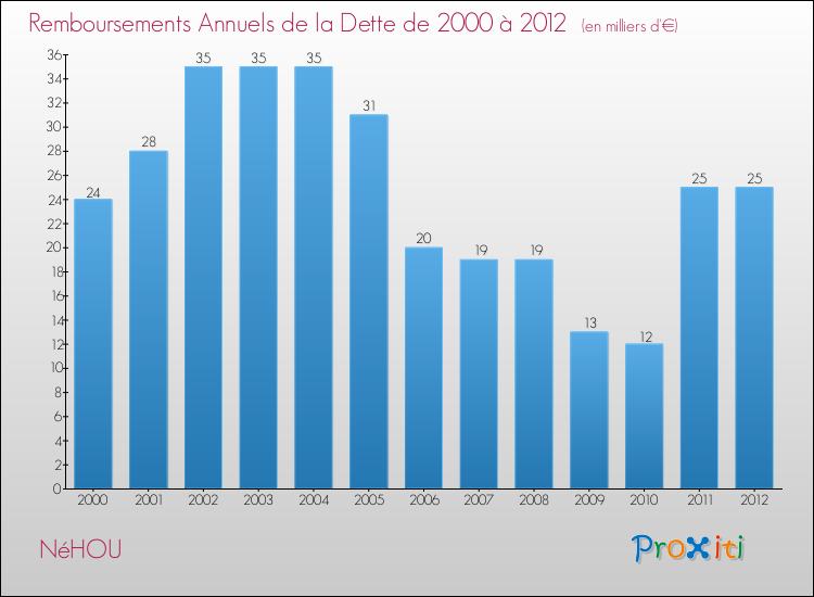 Evolution de l'annuité de la dette pour la commune de NéHOU de 2000 à 2012 Annuités de la dette pour NéHOU de 2000 à 2012