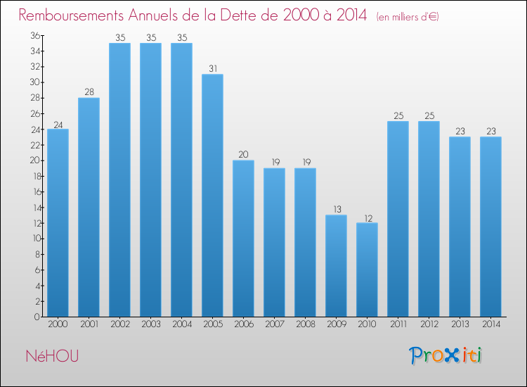 Evolution de l'annuité de la dette pour la commune de NéHOU de 2000 à 2014 Annuités de la dette pour NéHOU de 2000 à 2014