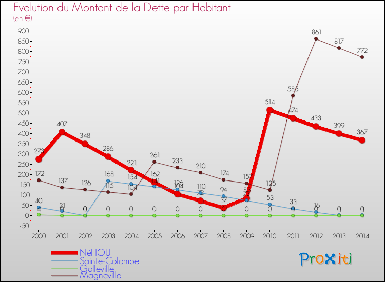 Evolution de la dette par habitant pour la commune de NéHOU et les communes proches de 2000 à 2014 Comparaison de la dette par habitant pour NéHOU et les communes voisines de 2000 à 2014