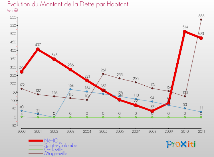 Evolution de la dette par habitant pour la commune de NéHOU et les communes proches Comparaison de la dette par habitant pour NéHOU et les communes voisines