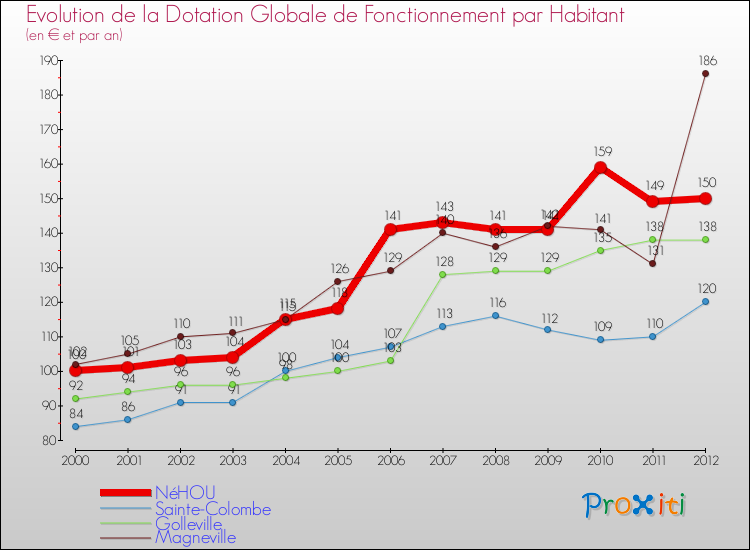Evolution et montant de la dotation globale de fonctionnement par Habitant pour NéHOU et les communes proches Comparaison des dotations globales de fonctionnement par habitant pour NéHOU et les communes voisines