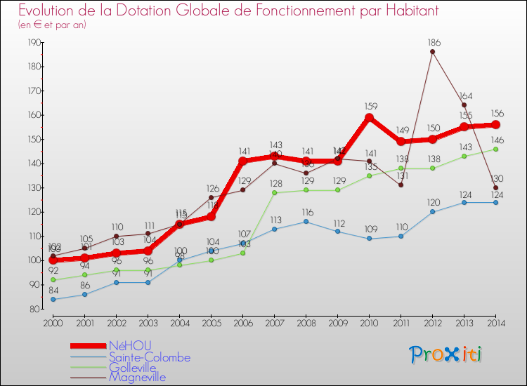 Evolution et montant de la dotation globale de fonctionnement par Habitant pour NéHOU et les communes proches de 2000 à 2014. Comparaison des dotations globales de fonctionnement par habitant pour NéHOU et les communes voisines de 2000 à 2014.
