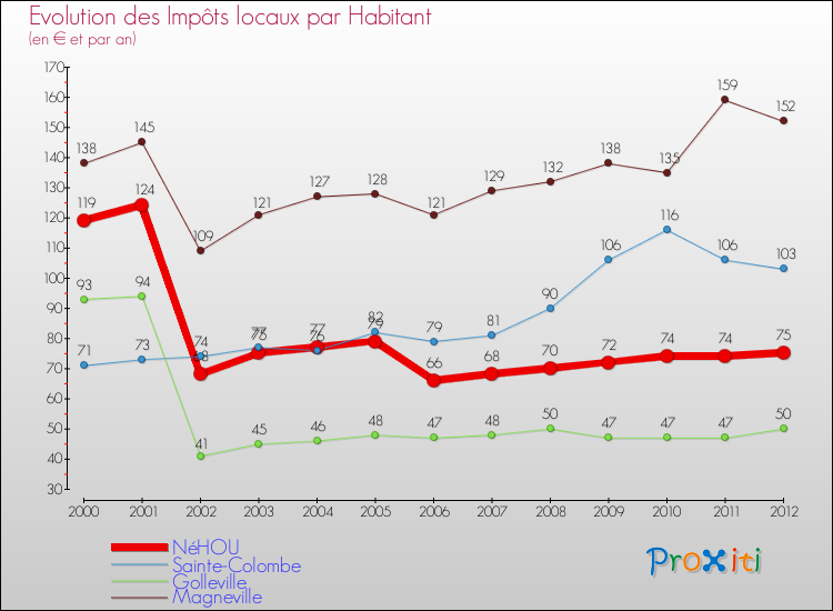 Evolution et montant des impôts locaux par Habitant pour NéHOU et les communes proches Comparaison des impôts locaux par habitant pour NéHOU et les communes voisines