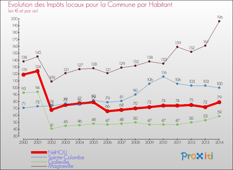 Evolution et montant des impôts locaux par Habitant pour NéHOU et les communes proches de 2000 à 2014 Comparaison des impôts locaux par habitant pour NéHOU et les communes voisines de 2000 à 2014