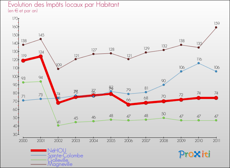 Evolution et montant des impôts locaux par Habitant pour NéHOU et les communes proches Comparaison des impôts locaux par habitant pour NéHOU et les communes voisines
