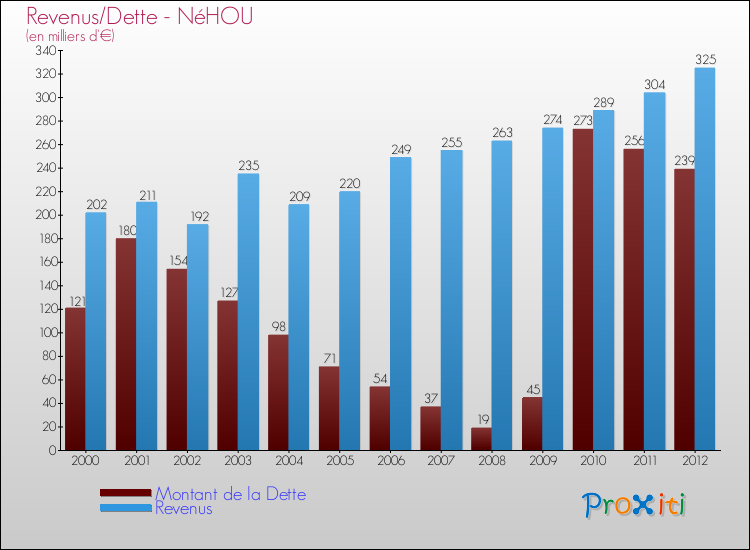 Evolution comparée de la dette et des revenus pour la commune de NéHOU de 2000 à 2012 Comparaison de la dette et des revenus pour NéHOU de 2000 à 2012