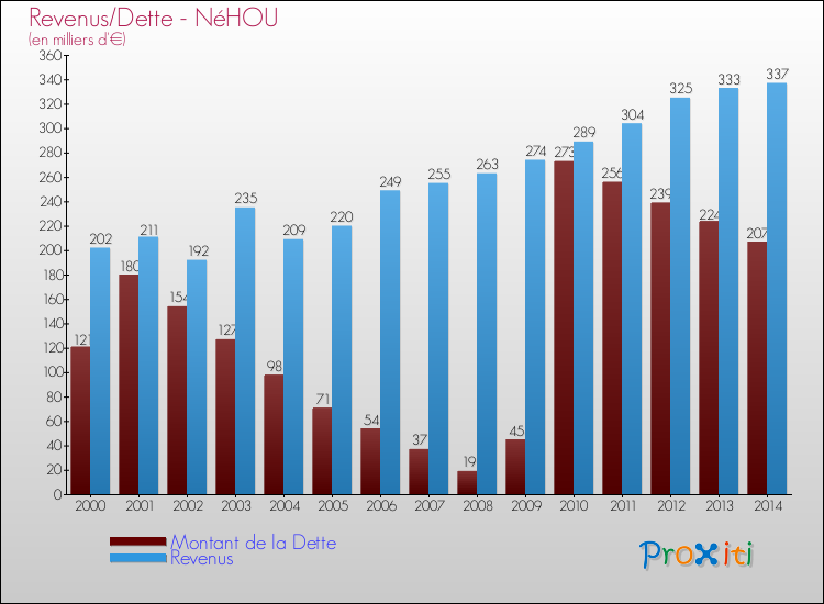 Evolution comparée de la dette et des revenus pour la commune de NéHOU de 2000 à 2014 Comparaison de la dette et des revenus pour NéHOU de 2000 à 2014