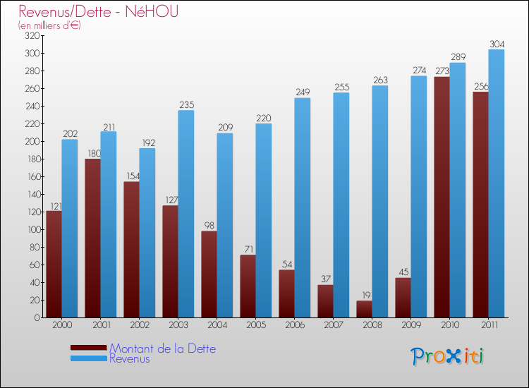 Evolution comparée de la dette et des revenus pour la commune de NéHOU de 2000 à 2011 Comparaison de la dette et des revenus pour NéHOU de 2000 à 2011